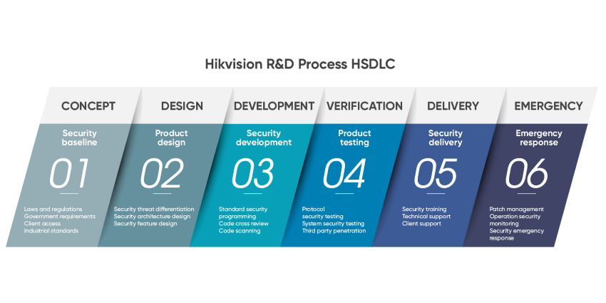 The most effective way to prevent breaches is to implement security during device production, often known as ‘Secure-by-Design’ production.