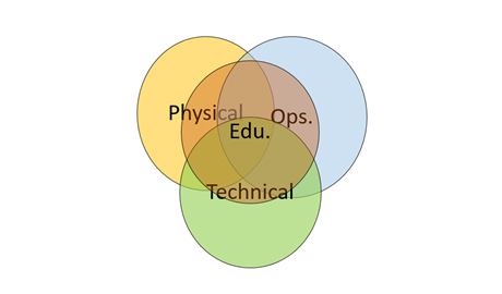CPTED methodologies and design practises are a great means of preventing certain attack types and creating better response capabilities
