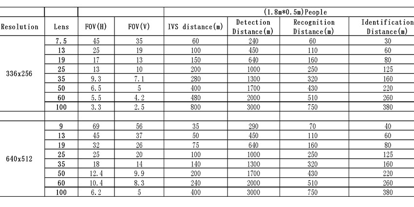 Dahua chose to use a 100mm lens with a resolution of 640 x 512 and set the installation height at 5M, which detects 1.8m x 0.5m
