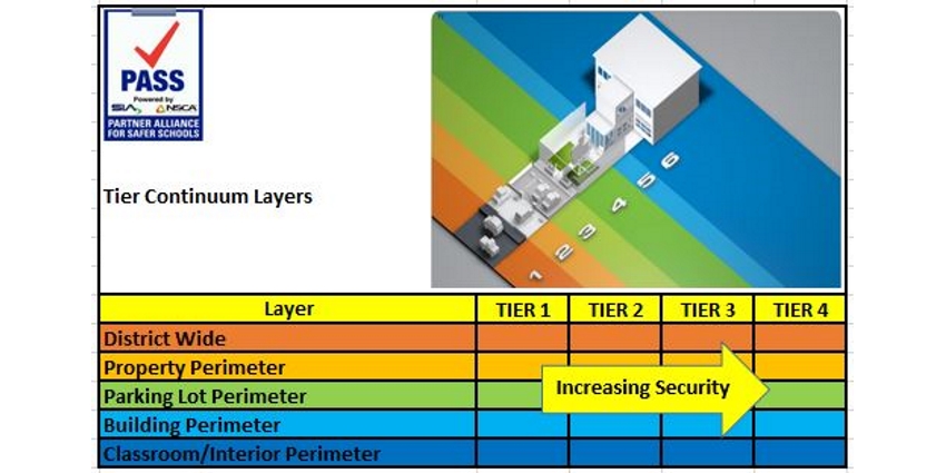 Layered security combines best practice components within each layer that effectively deter, detect and delay adversarial behaviors
