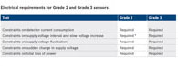 Table showing electrical requirements for Grade 2 and Grade 3 sensors