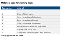 Table showing materials used for masking tests