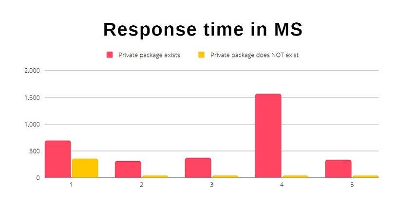 Response time (a) 