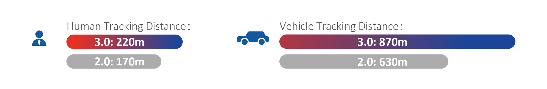 Tracking distance graphic