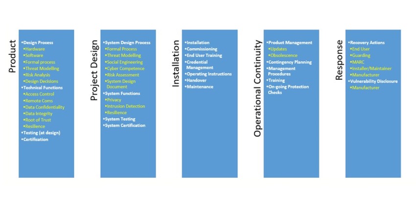 For each of these Taxonomy pillar flow diagrams are being developed