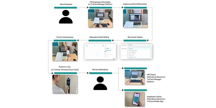 The process of biometric time and attendance by Aratek TruFace