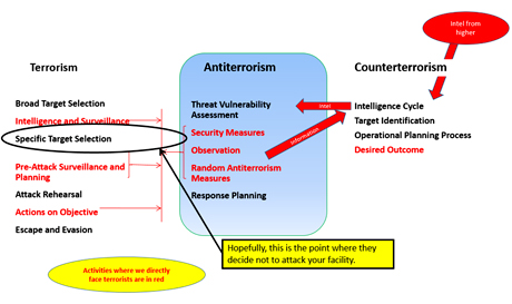 Preventing terrorist attacks is a process by which we convince the terrorists that they are unlikely to be successful
