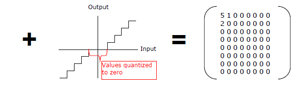 Quantisation condenses a value range of insignificant transform coefficients by reducing them to zero