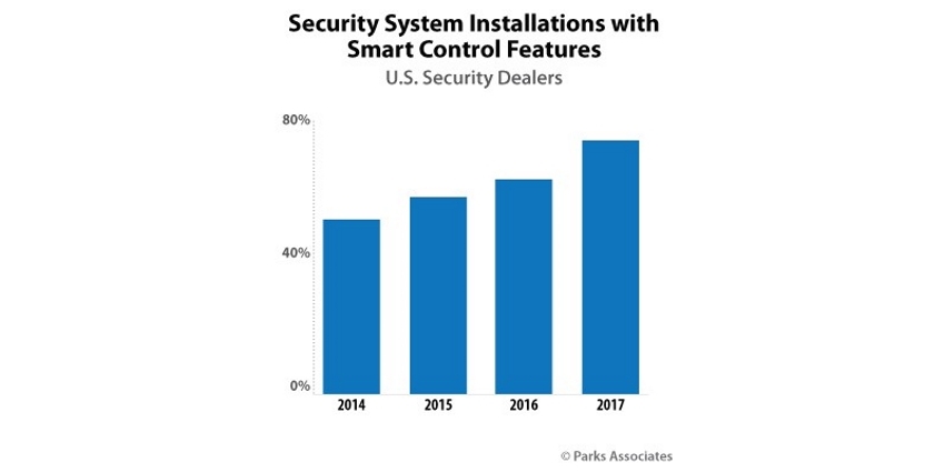 Almost half of dealers also note they have to offer smart home devices and services in order to keep up with their competition
