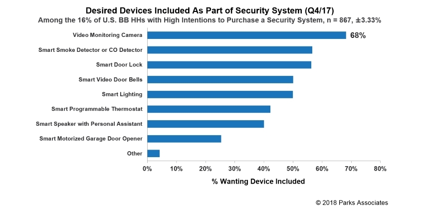 A key counterstrategy for security dealers and companies is to leverage their current, powerful role as the prime channel for smart home devices