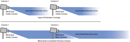 Addressing Blind Spots