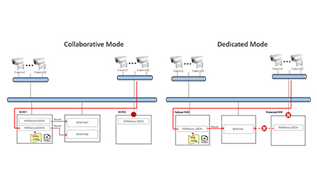 The existing failover solutions provide flexible system architecture to implement mutual recording backup among multiple NVRs