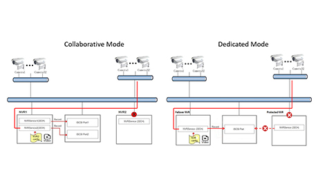 The existing failover solutions provide flexible system architecture to implement mutual recording backup among multiple NVRs