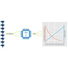 The latest version of the Milestone XProtect Smart Client capitalises on this to achieve more than an 80 percent reduction in processor utilisation