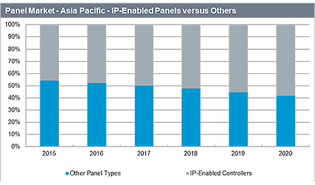 The APAC region has comparatively poor internet infrastructure