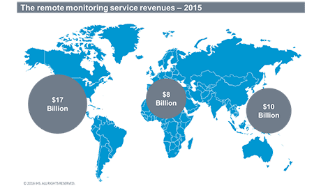 The commercial market is also gaining the benefits of increasing technology adoption