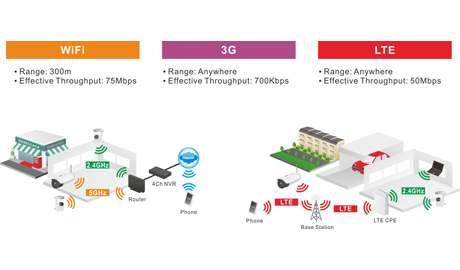 Wireless surveillance combines wireless transmission with network video surveillance to create a powerful solution 