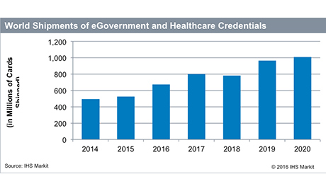 A recent trend that could affect the e-government card market is the decision to incorporate e-credentials into mobile phones