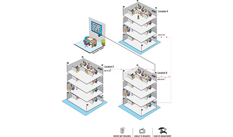 Matrix SATATYA Video Surveillance solution allows managing multiple recording devices through a single device without requiring a server to run the CMS application