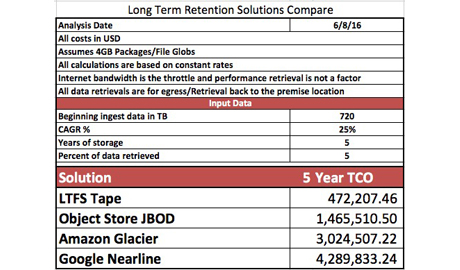LTFS allows data to be viewed in the same way that it is seen on a disk system