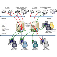 Milestone's XProtect™ Professional surveillance software 