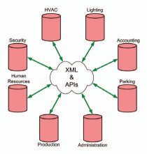 With an API, interoperability is readily available to skilled developers to the extent the manufacturer exposes their functionality
