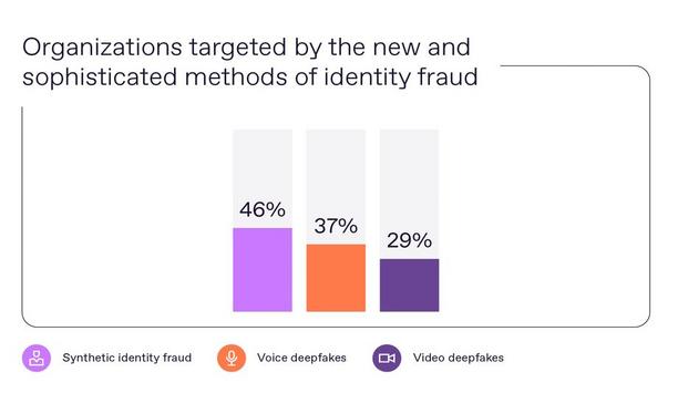 One-third of businesses already hit by voice and video deepfake fraud