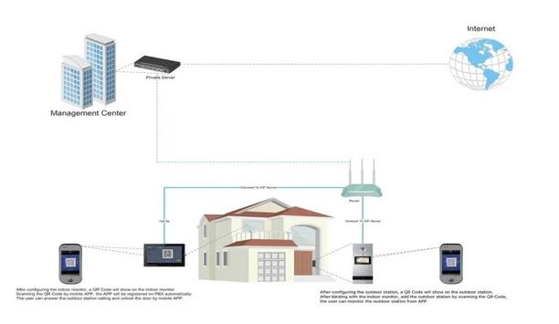 IP intercom devices for secure access control