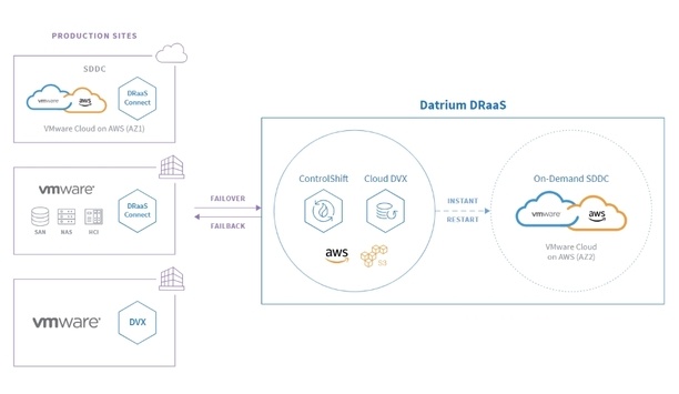 Datrium highlights capabilities of the DRaaS with VMWare Cloud on AWS solution