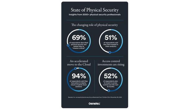 Genetec releases new report that shows the physical security industry embracing new technology to adapt to changing conditions