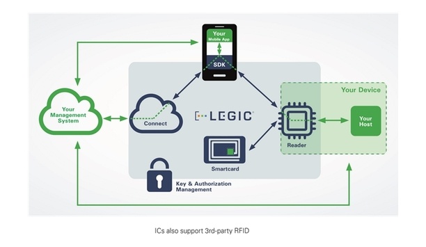 LEGIC technology platform offers secure identification and connectivity for ID and IoT applications