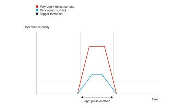 Leuze AI elevates optical sensor precision