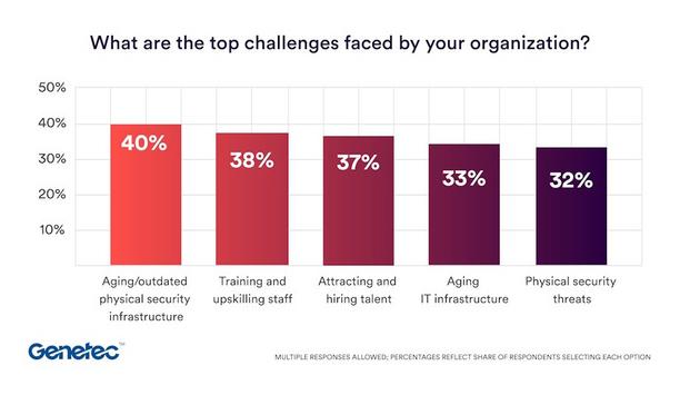 Modernising retail security: Key findings by Genetec