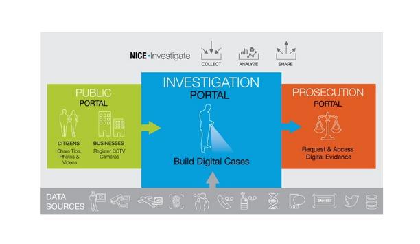 NICE Investigate digital evidence management solution helps UK retail businesses, such as Boots UK, counter crime via rapid information sharing