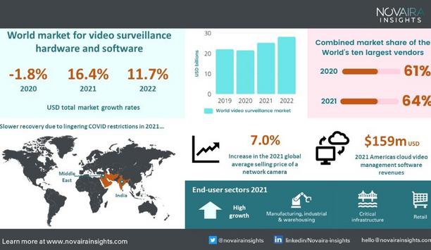 Novaira Insights’ report reveals that the global video surveillance market grew 16.4% in 2021