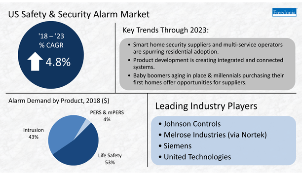 Freedonia releases new study, Safety & Security Alarms, which discusses DIY home security