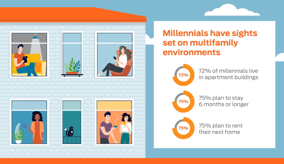 Allegion reveals the results of a national survey on millennials’ preferences for multifamily living