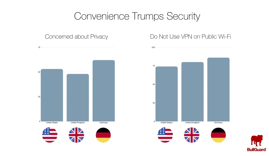 BullGuard study reveals substantial gaps between consumers’ privacy concerns and actual behaviours