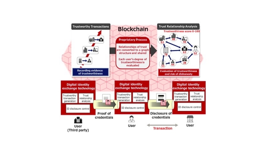 Fujitsu’s digital identity exchange technology helps to evaluate the identity of other parties in online transactions