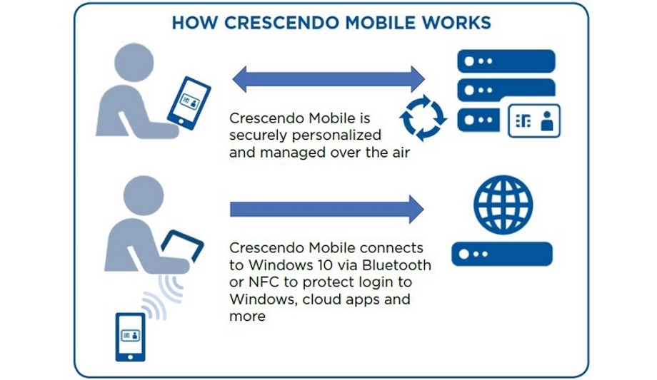 HID combines security authentication and convenience with Crescendo Mobile solution