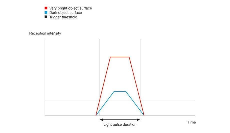 Leuze AI elevates optical sensor precision