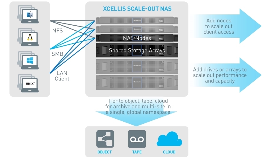 Quantum announces Xcellis Scale-out NAS, industry’s first workflow storage appliance