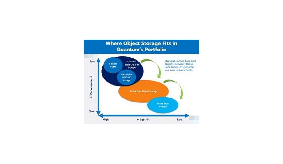 Quantum Corporation Announces Agreement to Acquire Western Digital’s ActiveScale Business for Managing Video and Unstructured Data