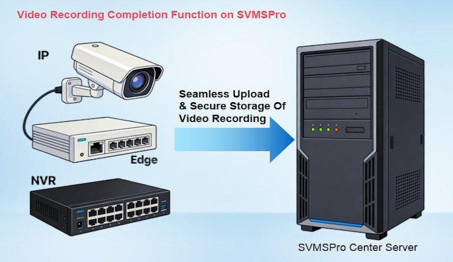 Recording Completion Feature: A technical solution for ensuring video recording integrity in unreliable network environments