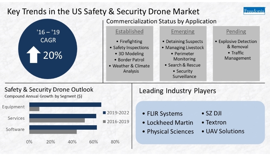 Safety and security drones sales to touch US$250 million by 2019