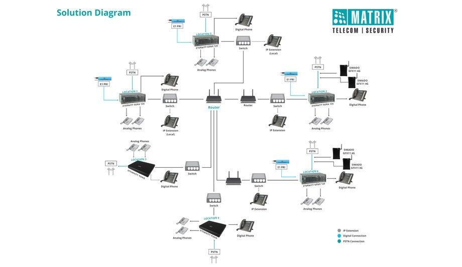 Somatheeram Research Institute & Ayurveda Hospital relied on Matrix Telecom Solution for their multi-location communication needs