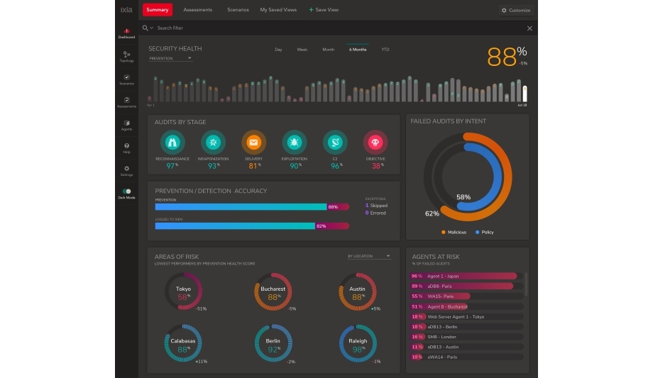 Keysight’s threat simulator delivers actionable recommendations for addressing vulnerabilities and real-time threat intelligence