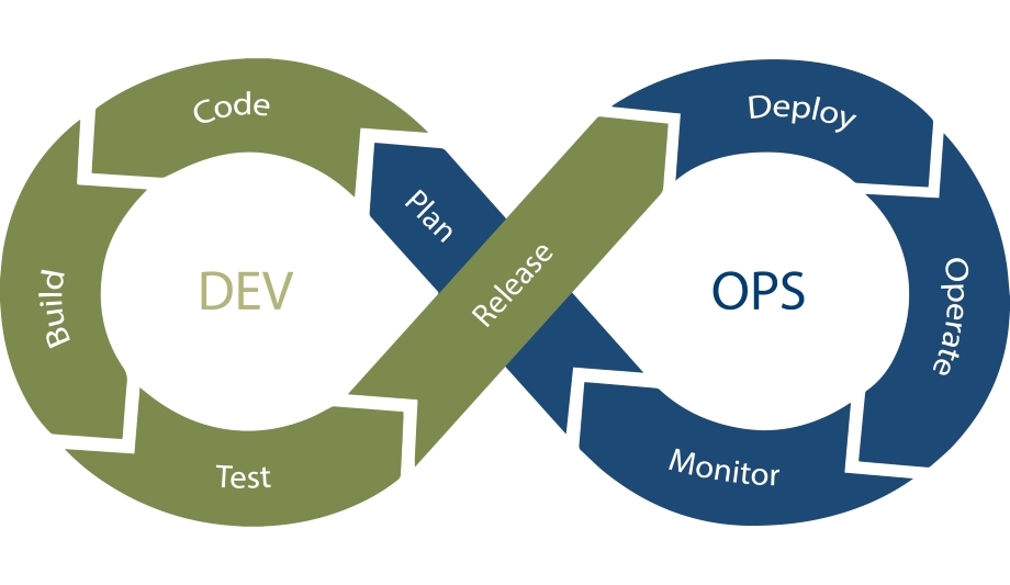 WeSuite implements DevOps best practices to meet market demands for responsive solutions