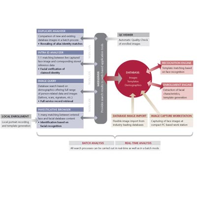 Viisage FaceEXPLORER® - Face recognition identification in large databases