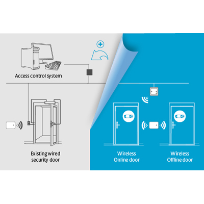 For access control providers, ASSA ABLOY Aperio® wireless locks offer several ways to integrate